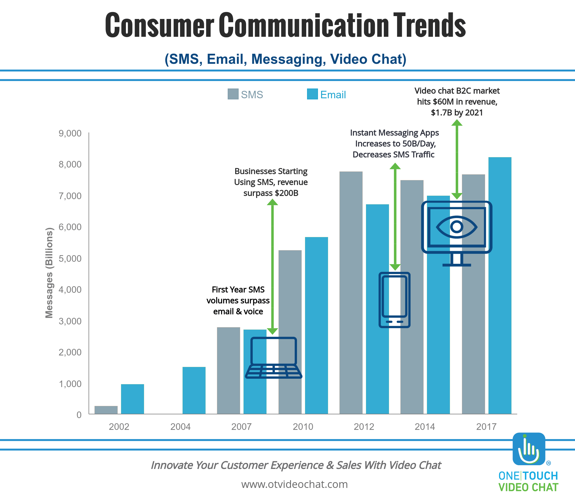 Consumer Communication Trends: Video Chat Is Here